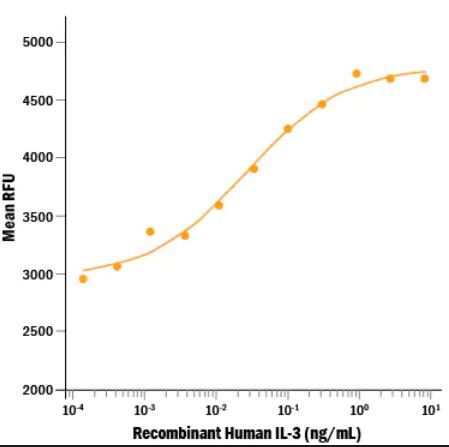 Recombinant Human IL-3 stimulates cell proliferation of the TF-1 human erythroleukemic cell line. The ED50 for this effect is 0.02-0.1 ng/mL.